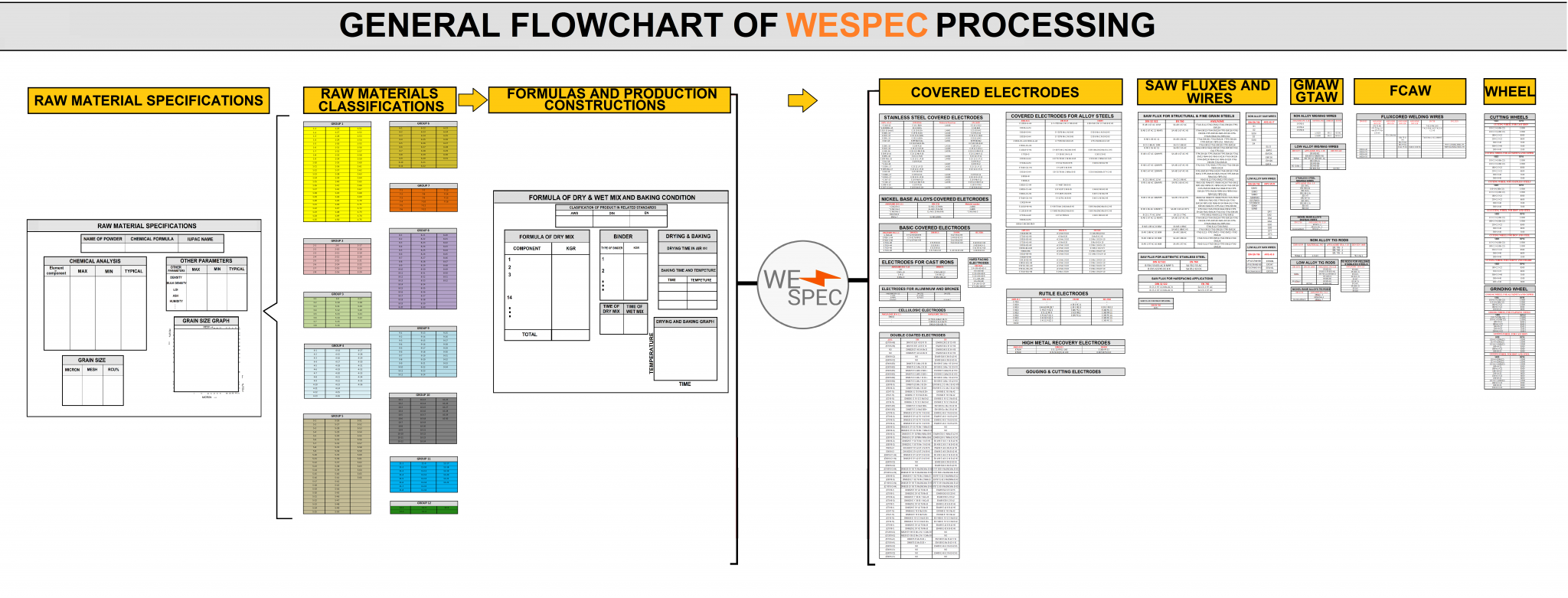 General Flow Chart of WESPEC