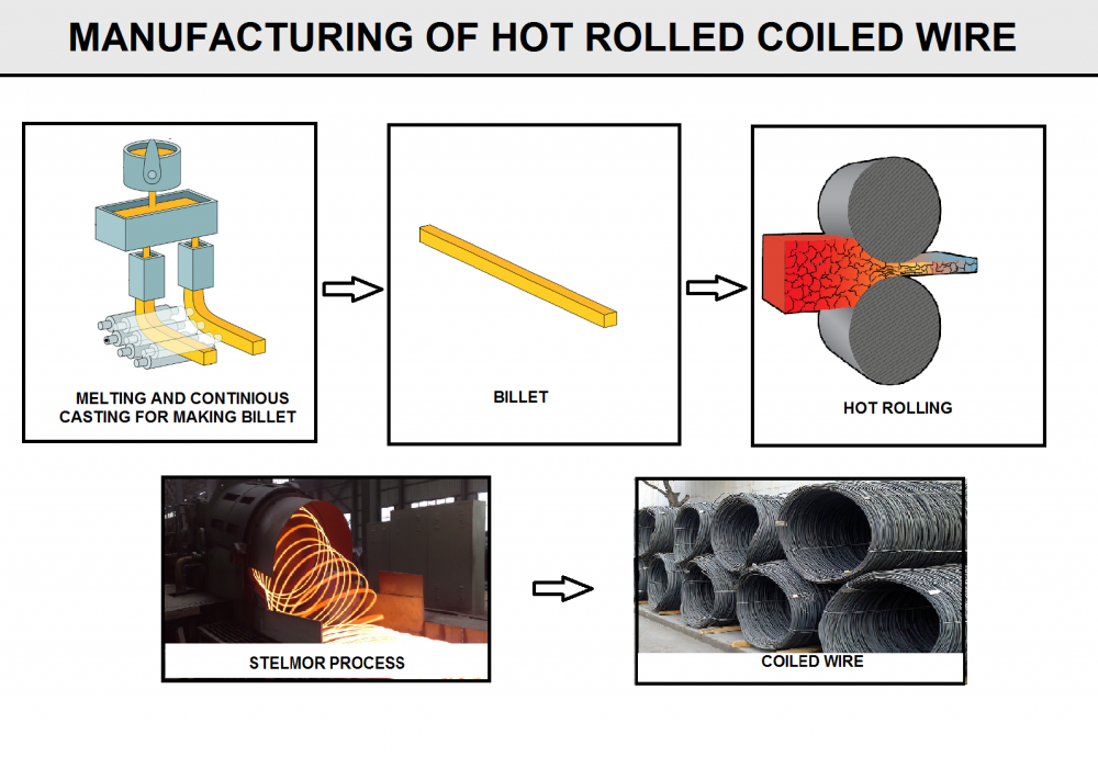 Manufacturing of Hot Rolled Cored Wire