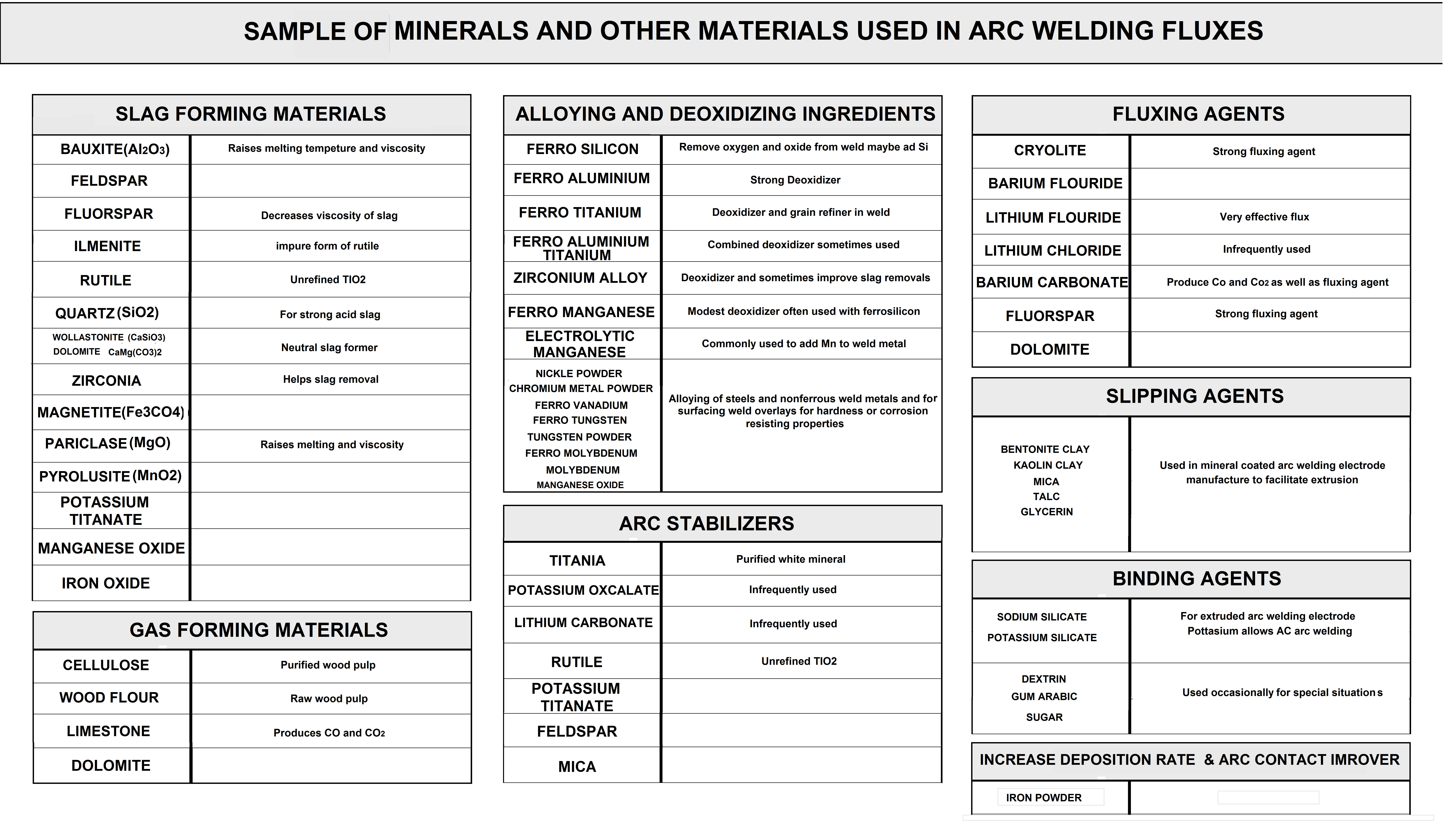 Classification of Raw Materials for Welding Consumables Production