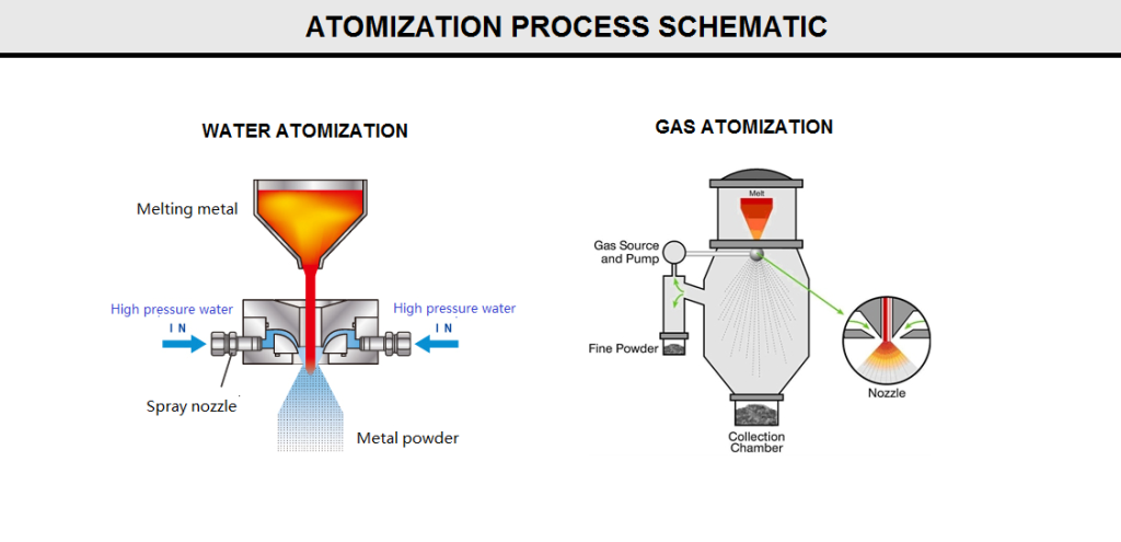 Atomization for Raw Material Production