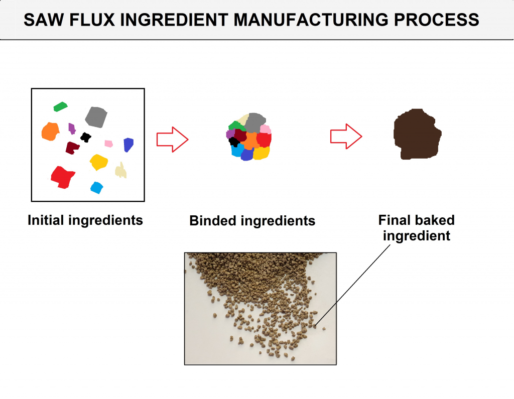Ingredients Baking Process in Submerged Arc Welding Flux Manufacturing