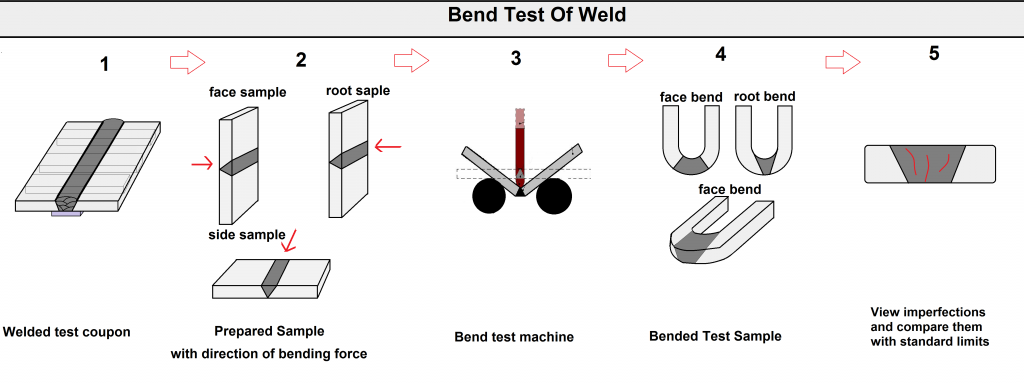 Bending Test of Weld