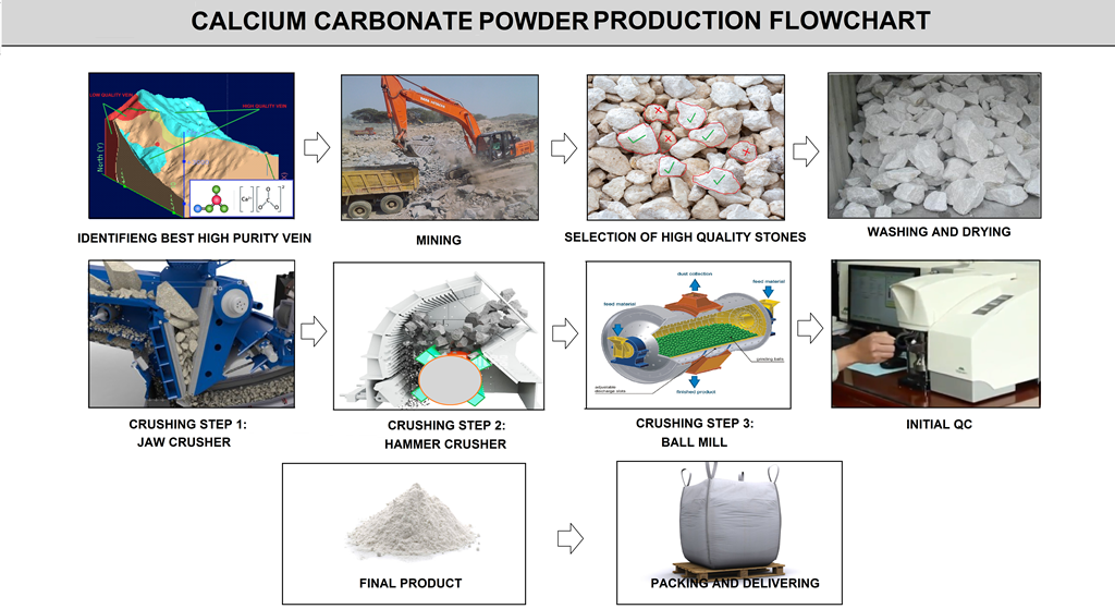 Calcium Carbonate Powder Production