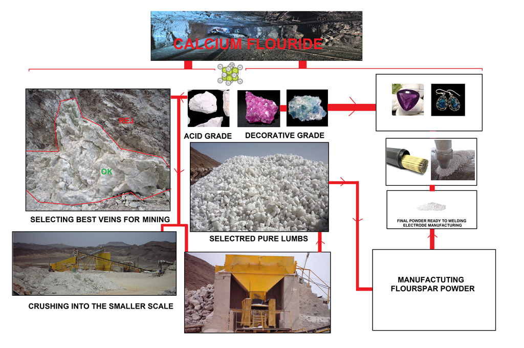 Calcium Fluoride Powder Production-L10