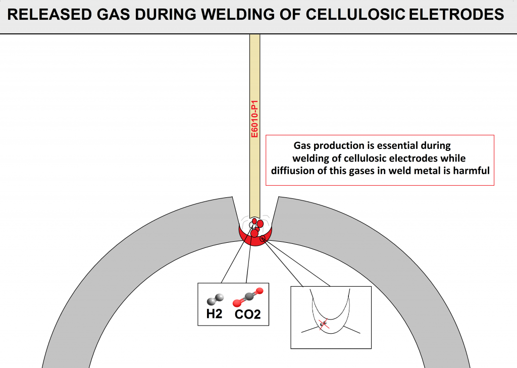 Cellulose Welding Electrode Mechanism