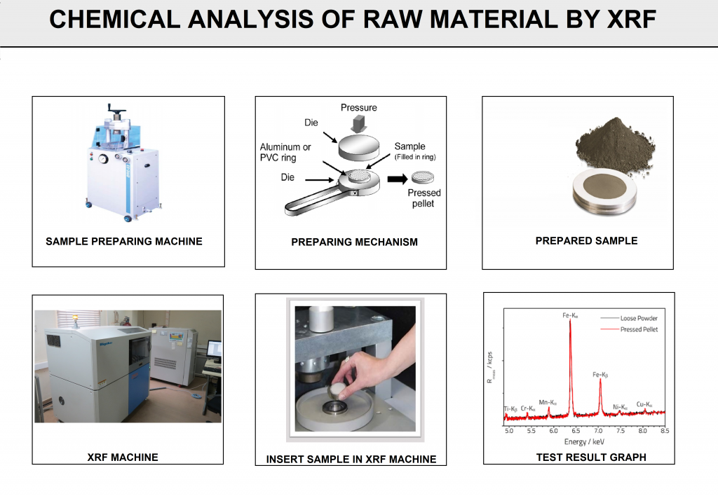 Chemical Analysis for Raw Materials by XRF