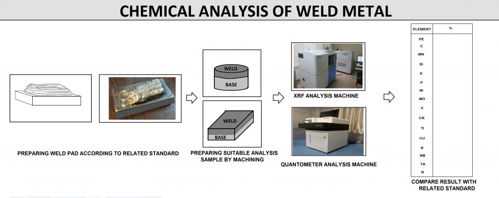Chemical Analysis of Weld Metal