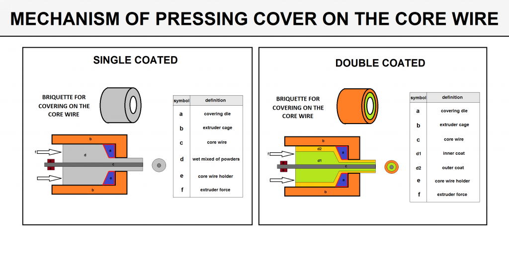 Cover Pressing Methods in Welding Electrode Production