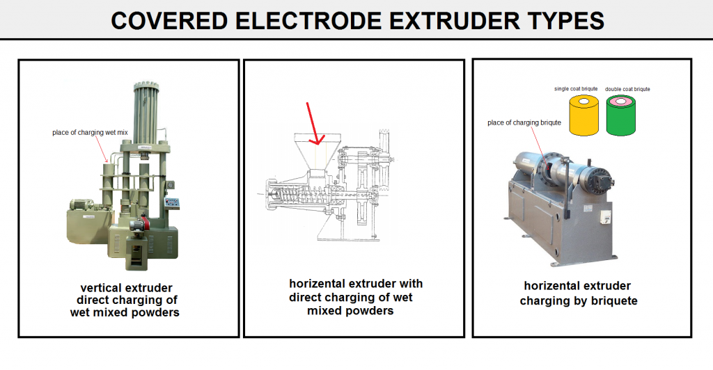 Covered Electrode Extruder Types