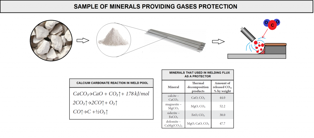 Gas Protection Agent in Raw Materials for Welding Consumables Production
