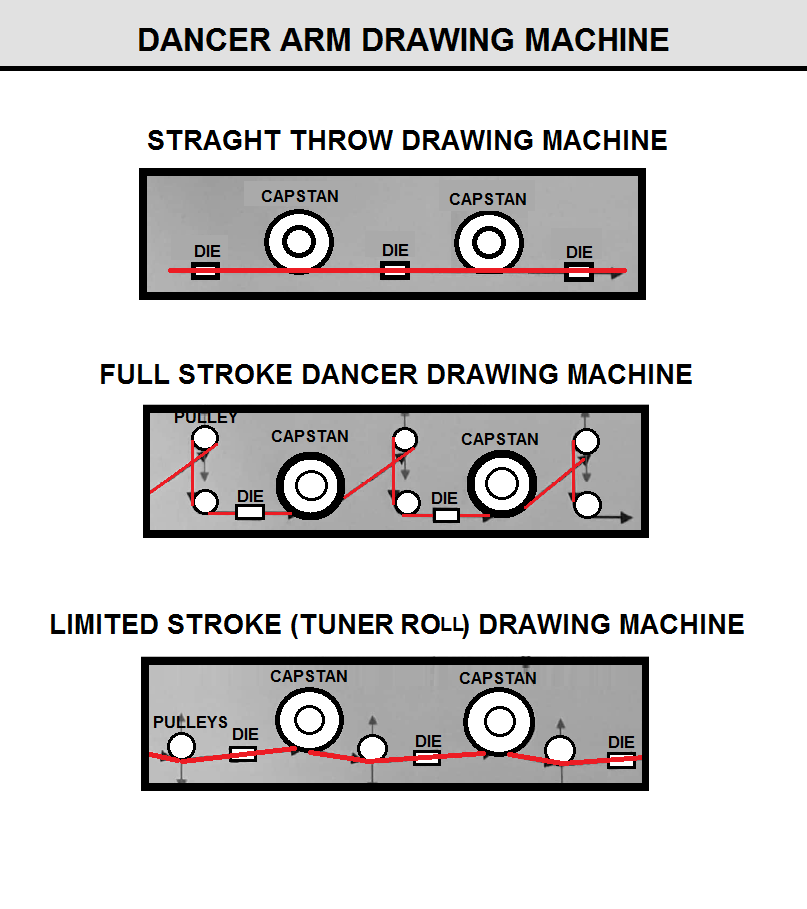 Dancer Arm Drawing Machine