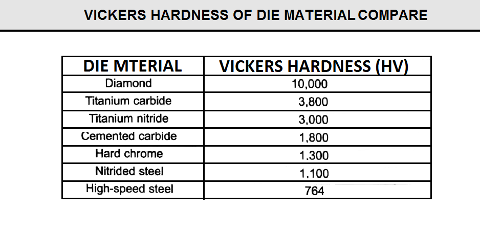 Die Material Compare for Welding Wire Manufacturing