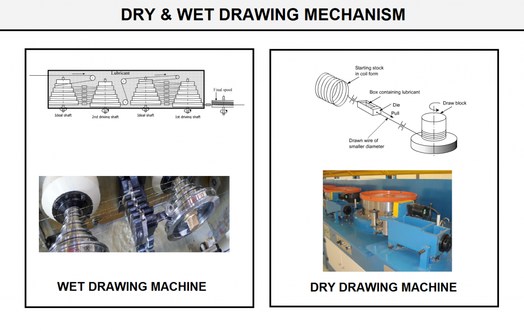Dry and Wet Drawing Mechanism