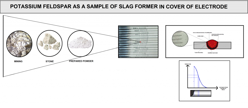 Slag Former in Raw Material of Welding Consumables