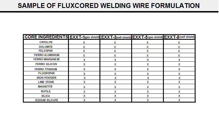 Flux Cored Welding Wire Formula