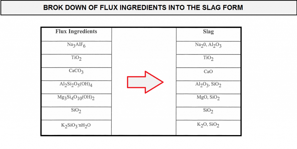 Flux Ingredients Chemical Reactions in Raw Materials of Welding Consumables