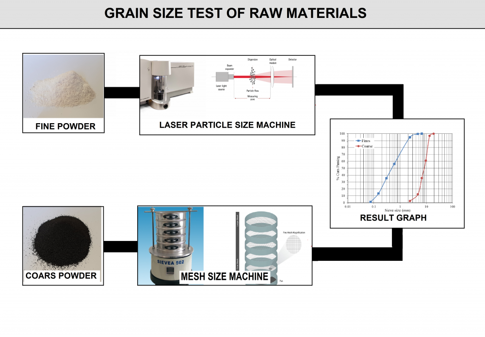 Grain Size Test for Raw Materials