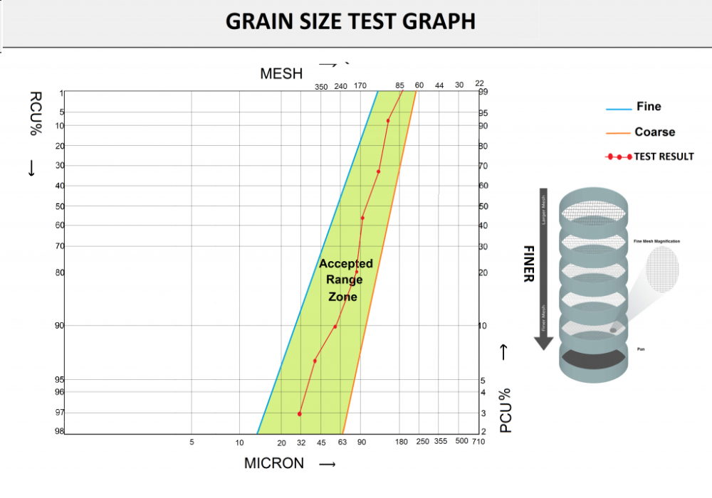 Grain Size Test for Welding Flux Production