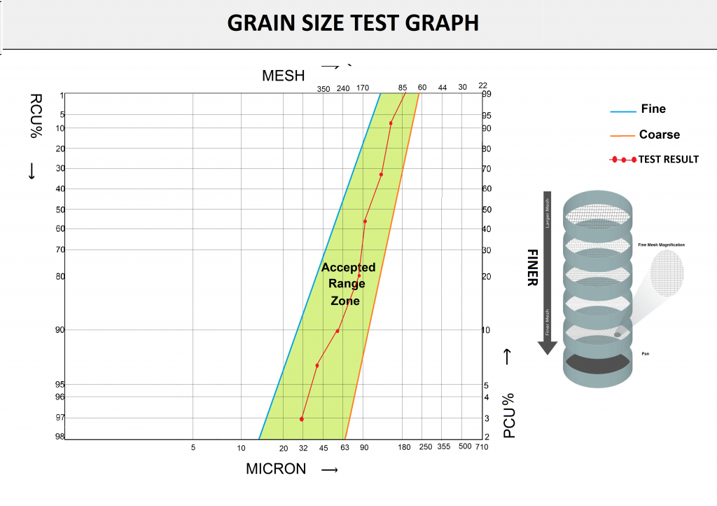 Grain Size Test for Welding Flux Production