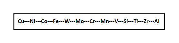 Level of Oxygen Reaction of Elements