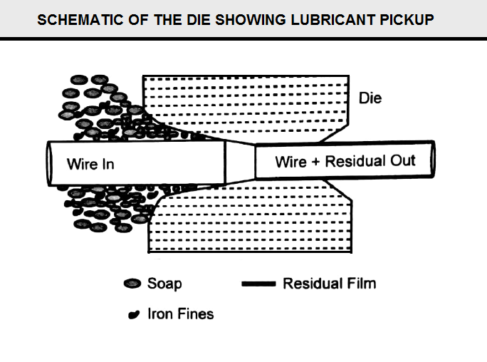 Lubricant Pickup in Wire Drawing