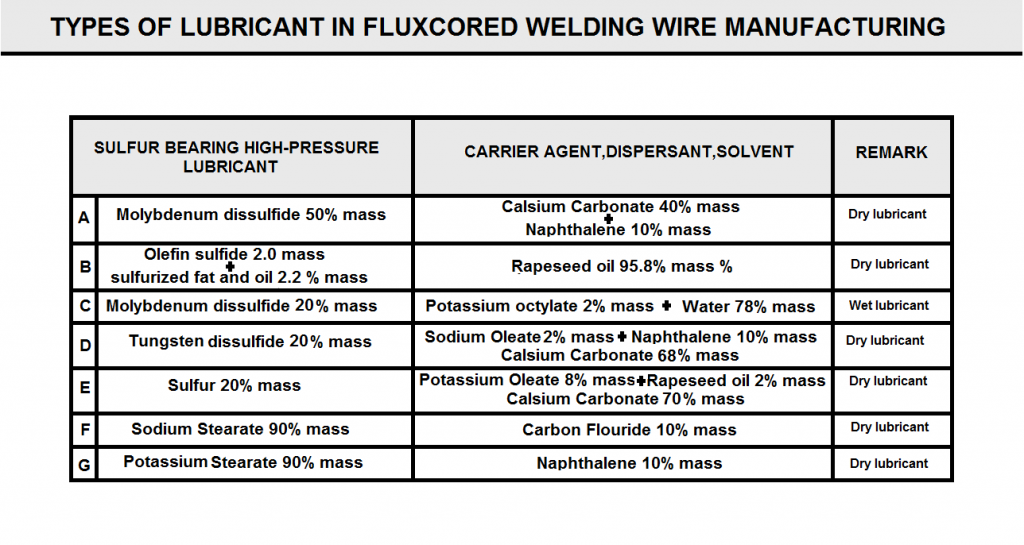 Lubricants For Flux Cored Welding Wire Manufacturing