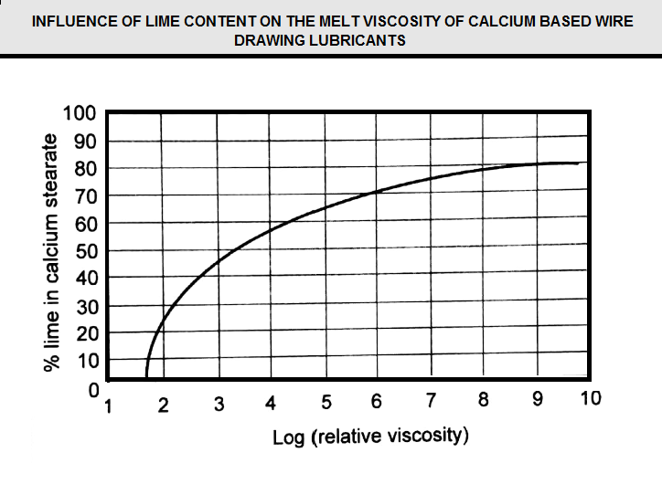 Lubricating Mechanism in Wire Drawing