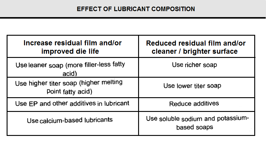 Effect of Lubricant Composition