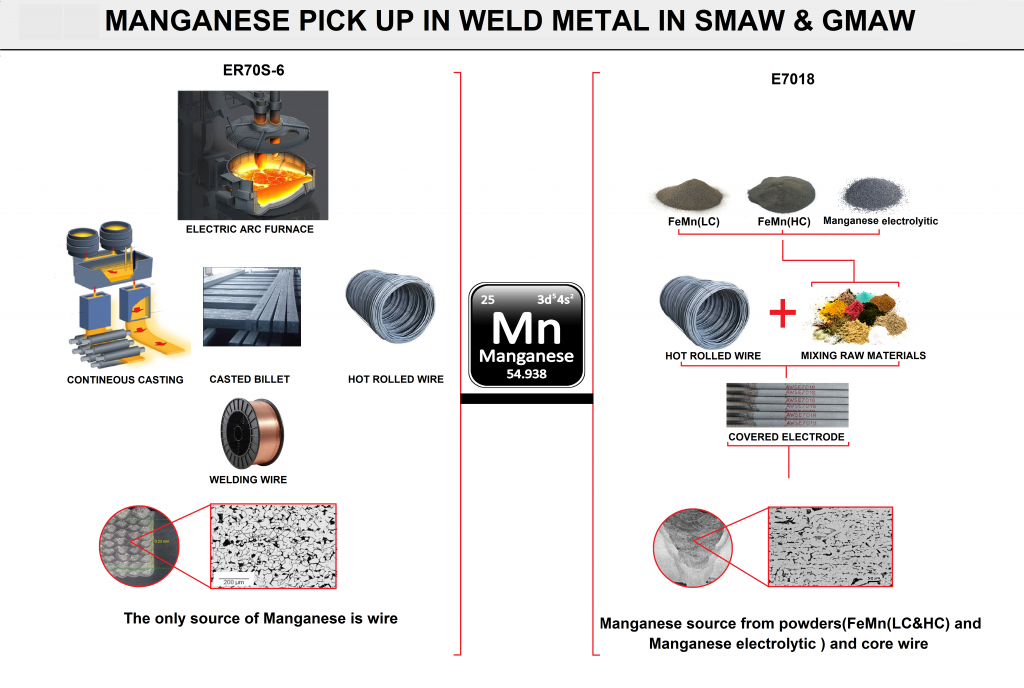 Manganese Pickup in Weld Metal