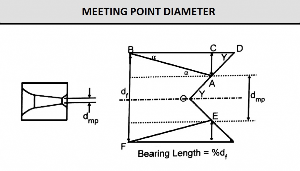 Meeting Point Diameter in Wire Drawing Die Structure