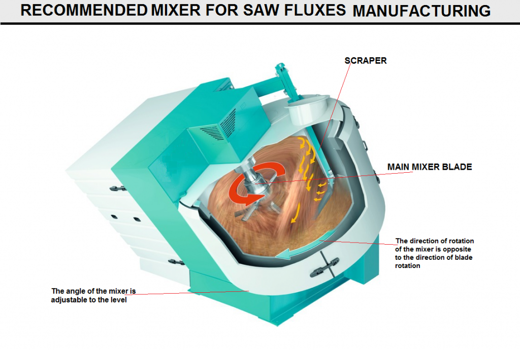 Mixer for Welding Flux Production