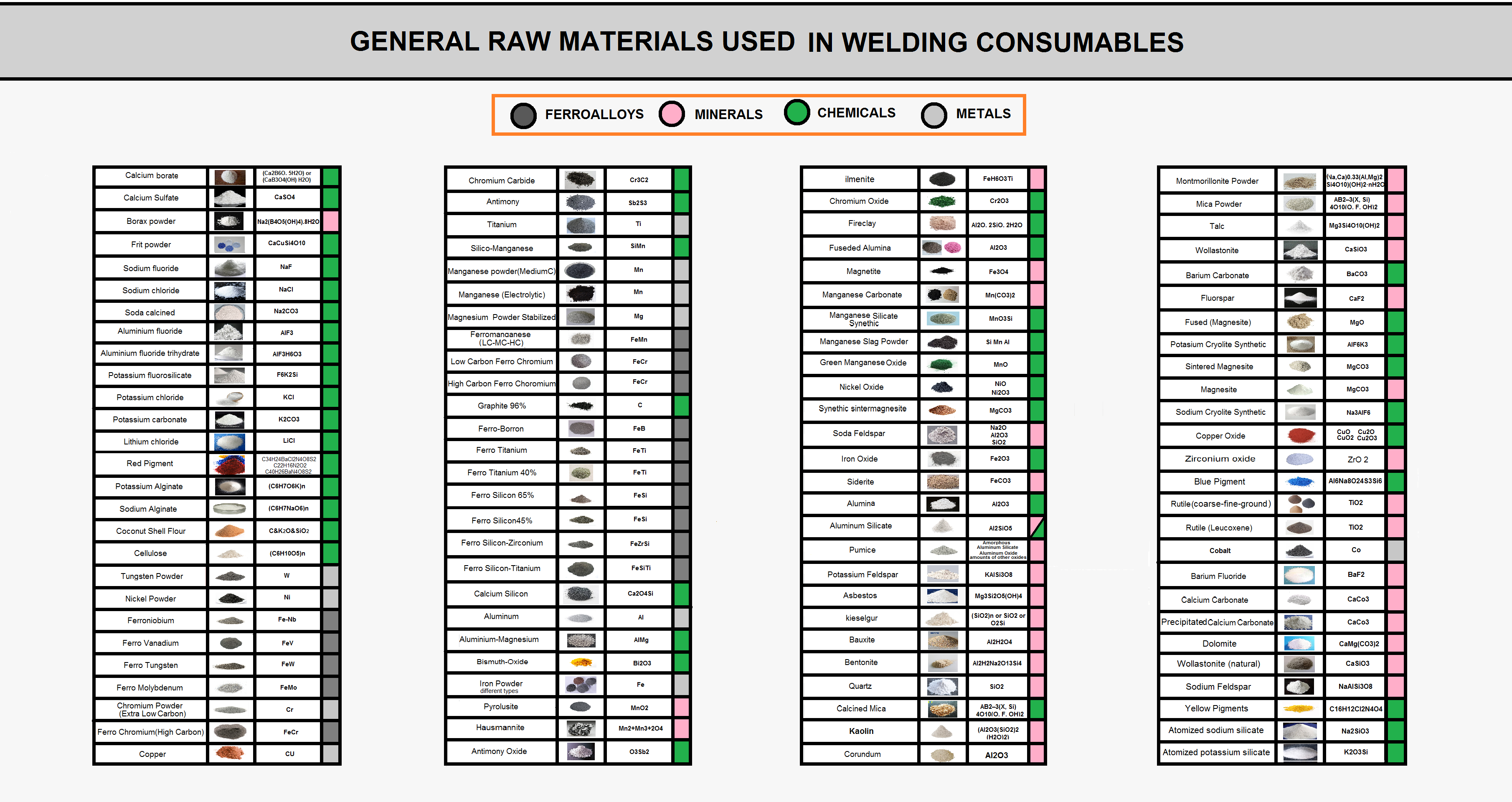 Raw Materials for Manufacturing of Welding Consumables Classification