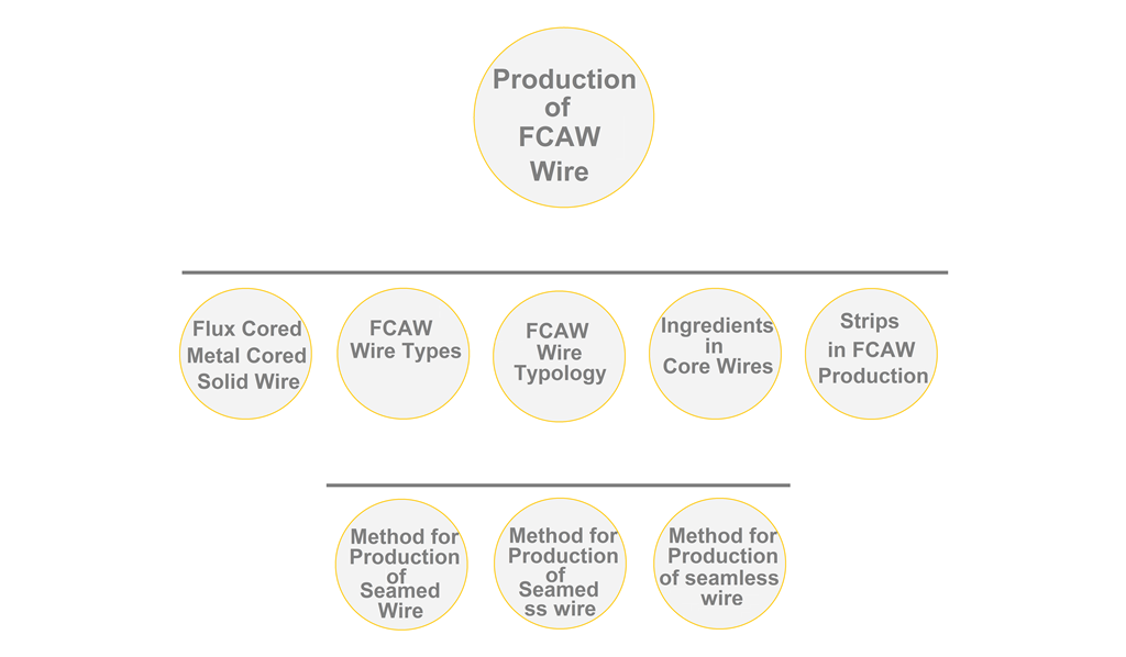 Flux Cored Welding Wire Manufacturing from A to Z by WESPEC