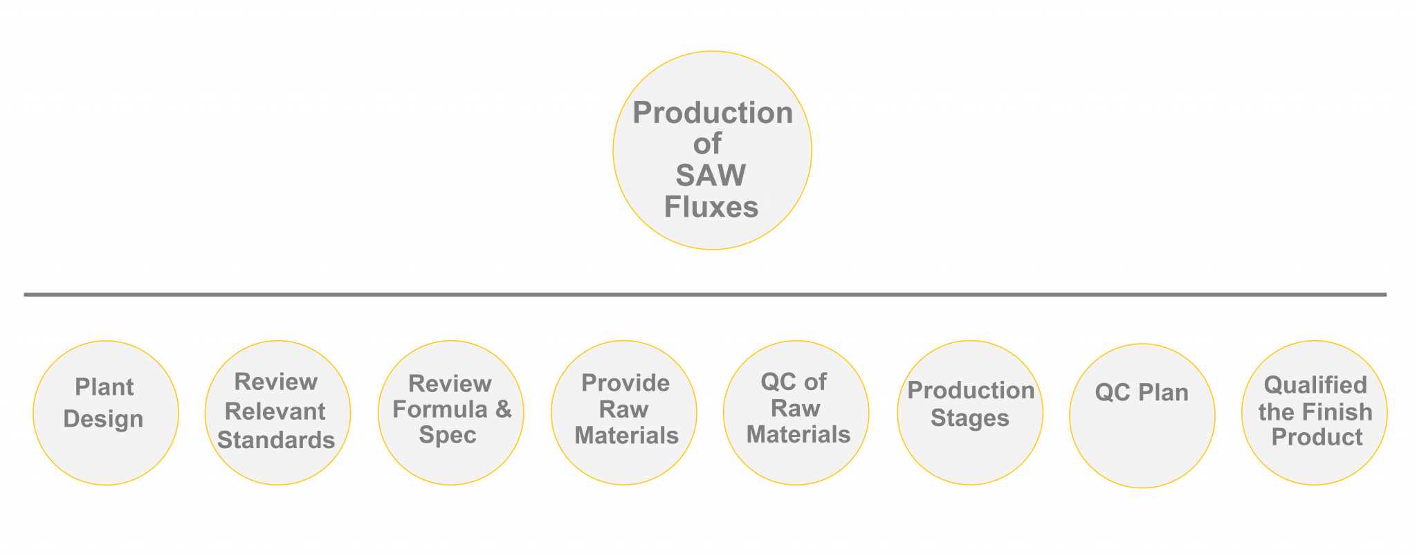 Production of SAW fLUX