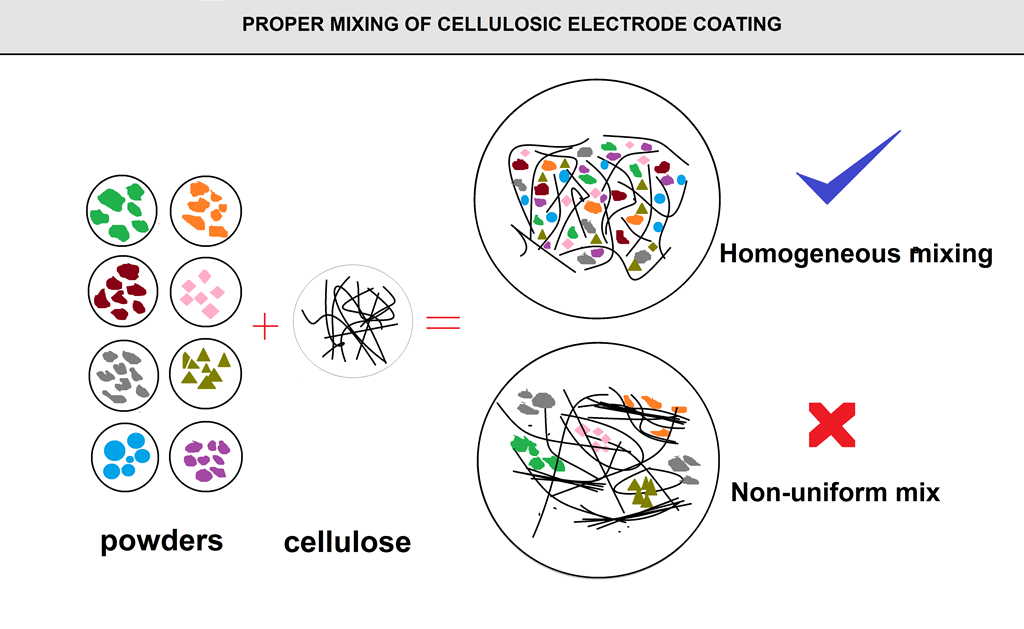 Proper Mix for Cellulose Powder in Welding Consumables Manufacturing