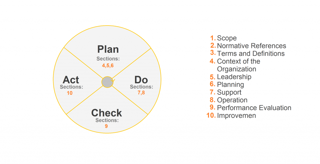 PDCA Cycle in Quality Management System by WESPEC