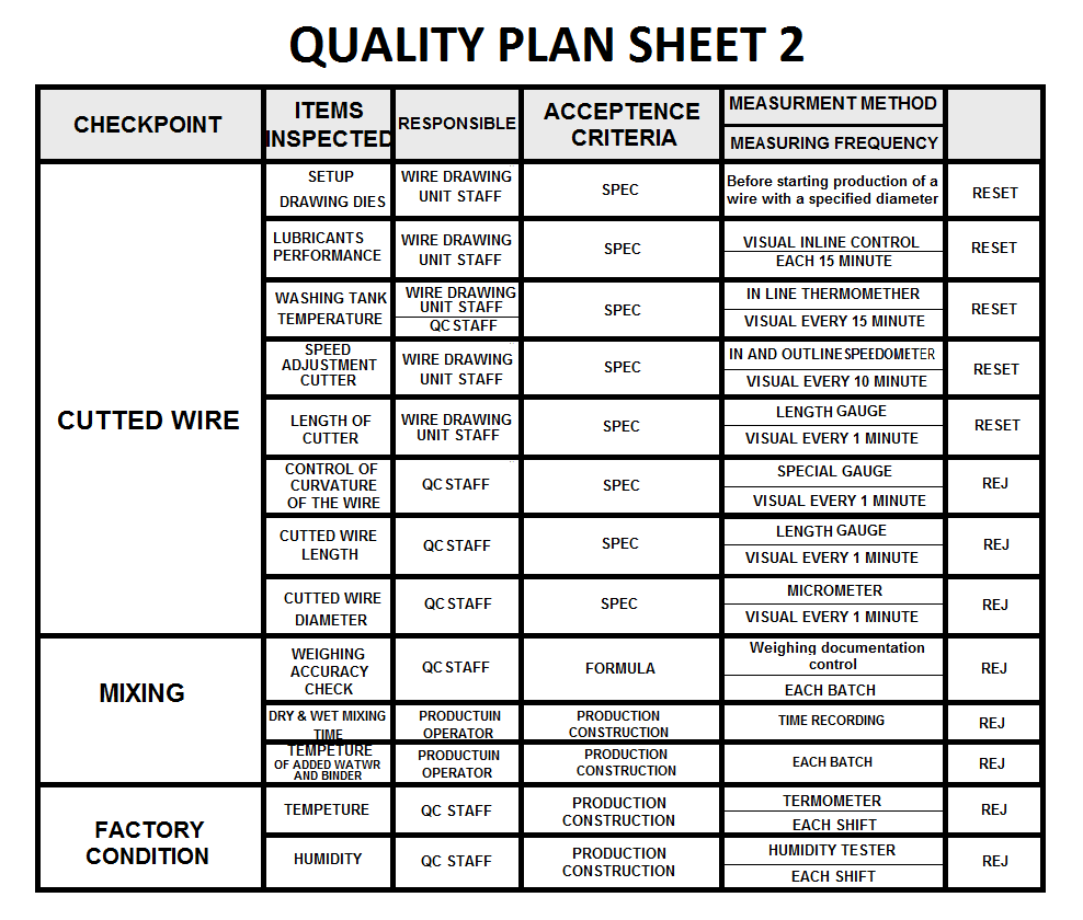 Quality Plan sheet for Welding Electrode Manufacturing 2