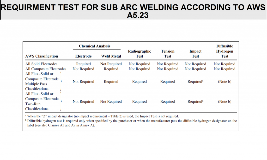 Require Tests for Welding Flux