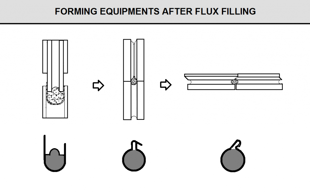 Roller for Flux Cored Welding Wire Manufacturing