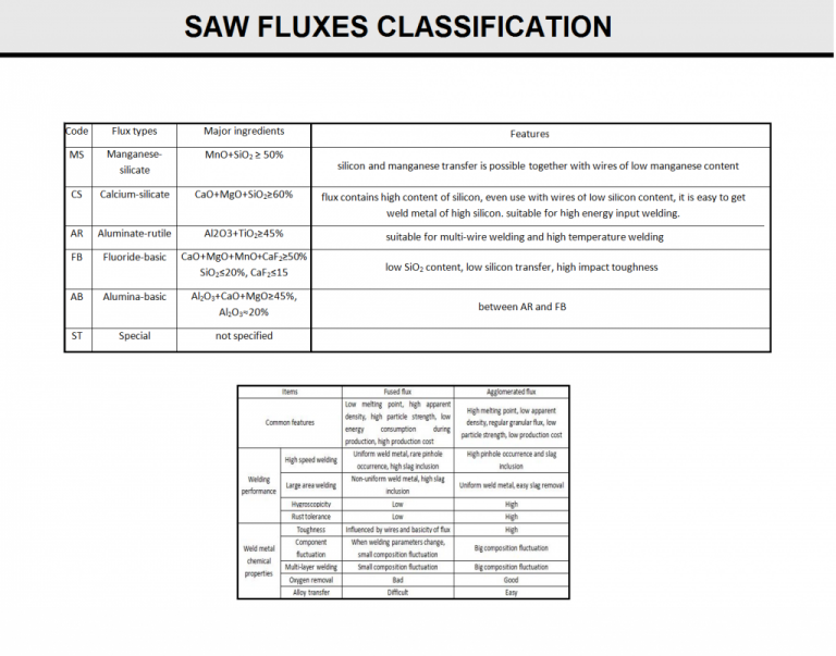 Flux for Manufacturing of Welding Products from A to Z by WESPEC