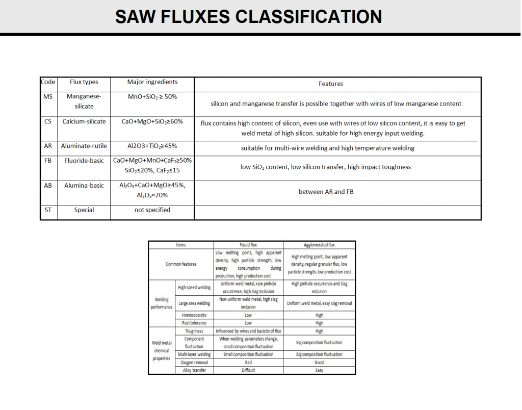 SAW Flux Clasification