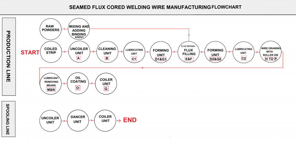 Seamed Flux Cored Welding Wire Manufacturing