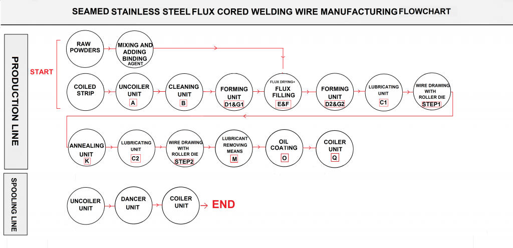 Seamed Stainless Steel Welding Wire Manufacturing FlowChart