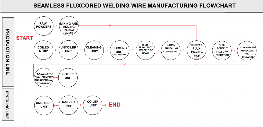 Seamless Flux Cored Welding Wire Manufacturing