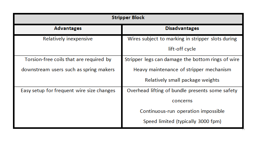 Stripper Block in Wire Drawing Machine