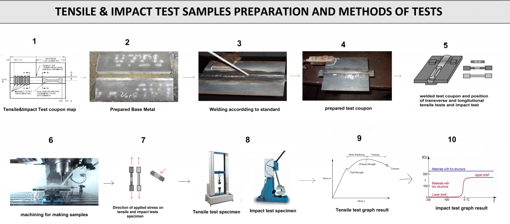 Tensile and Impact Test of Weld