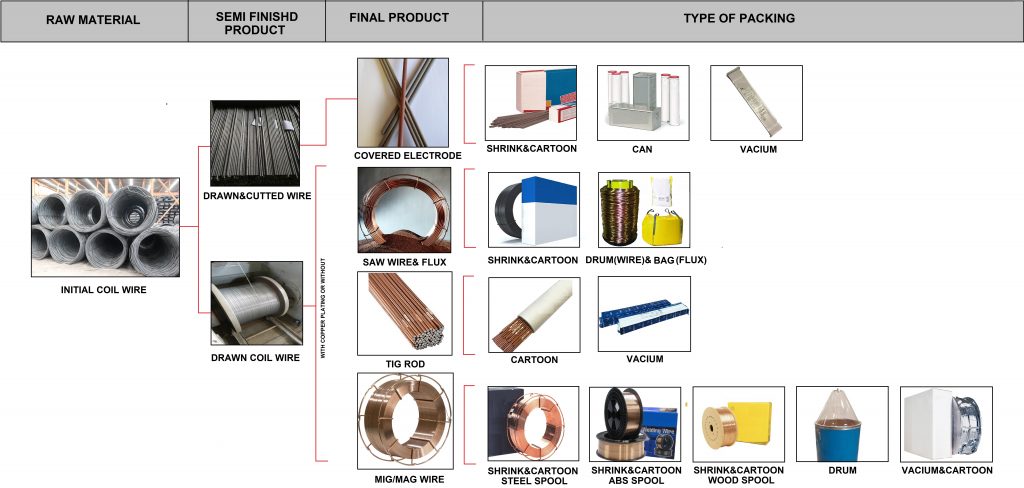 Welding Consumables Manufacturing