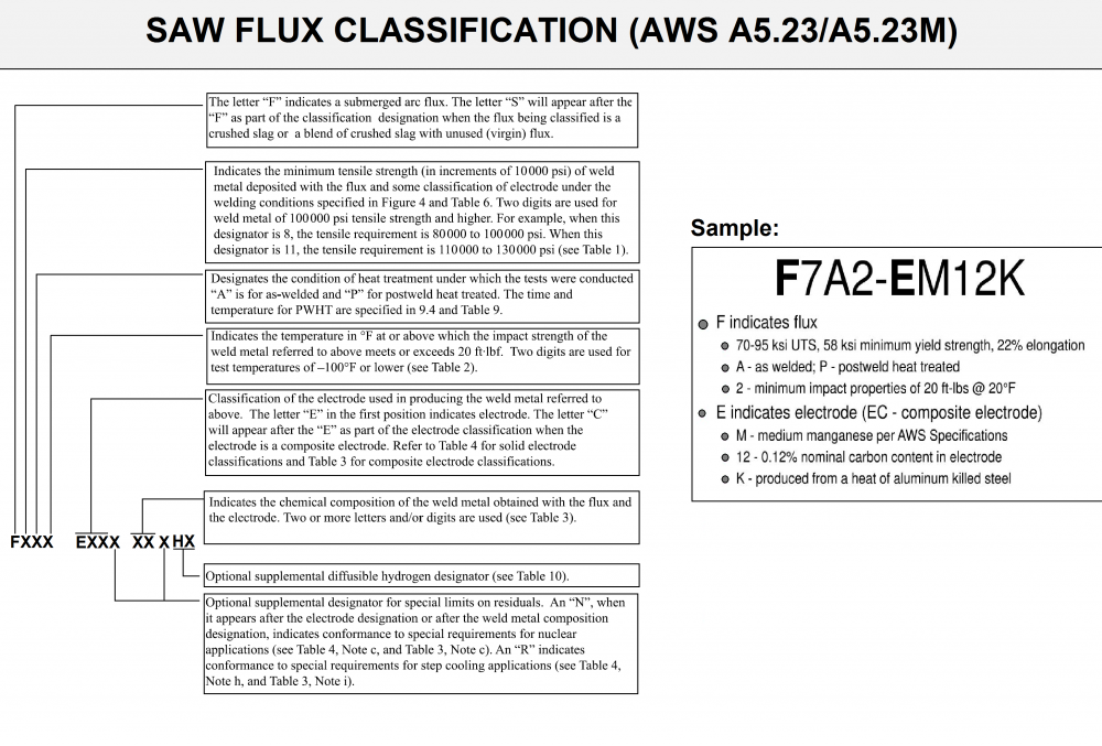 Welding Flux Classification by AWS