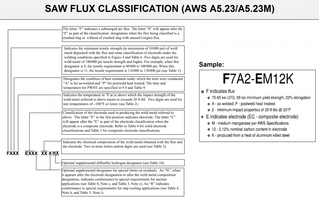 Welding Flux Classification by AWS
