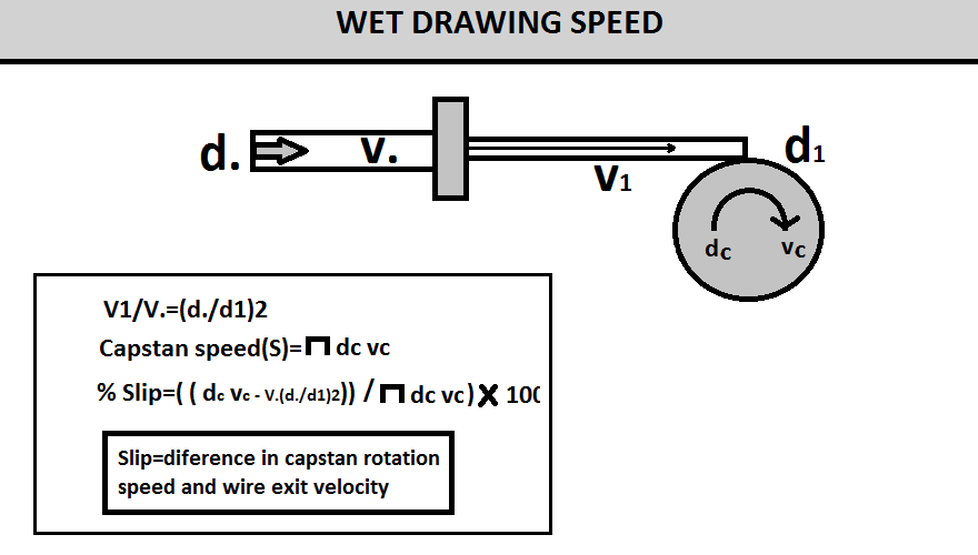 Wet Drawing Machine